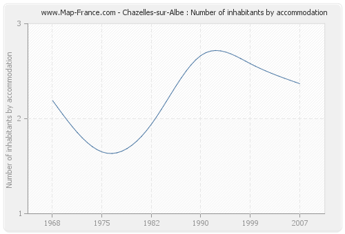 Chazelles-sur-Albe : Number of inhabitants by accommodation