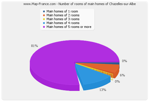 Number of rooms of main homes of Chazelles-sur-Albe