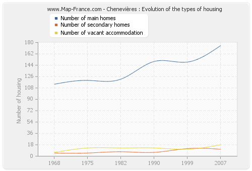 Chenevières : Evolution of the types of housing