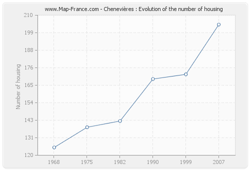 Chenevières : Evolution of the number of housing