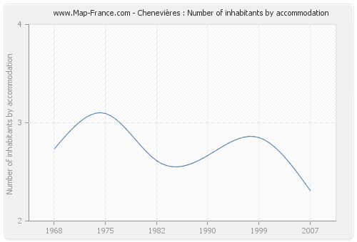 Chenevières : Number of inhabitants by accommodation