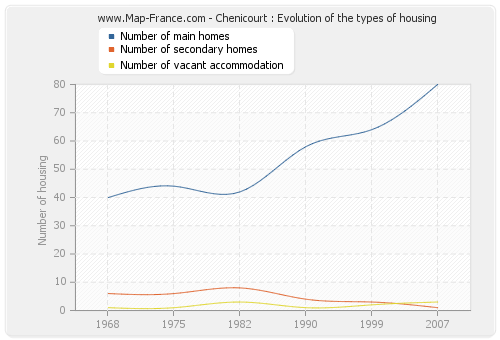 Chenicourt : Evolution of the types of housing