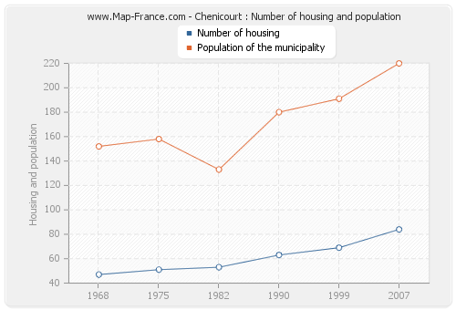Chenicourt : Number of housing and population