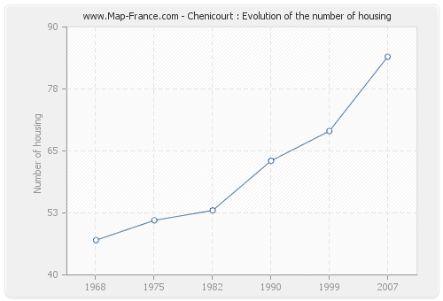 Chenicourt : Evolution of the number of housing