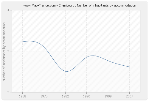 Chenicourt : Number of inhabitants by accommodation