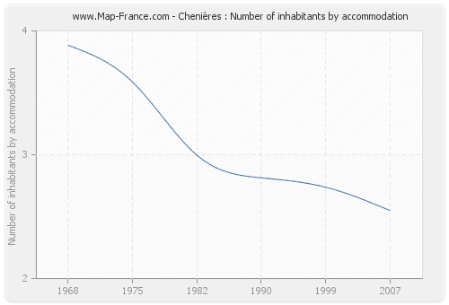 Chenières : Number of inhabitants by accommodation