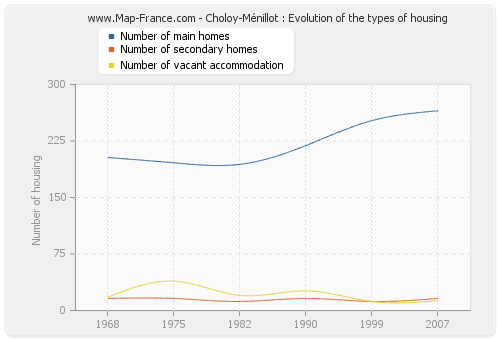 Choloy-Ménillot : Evolution of the types of housing