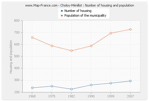 Choloy-Ménillot : Number of housing and population