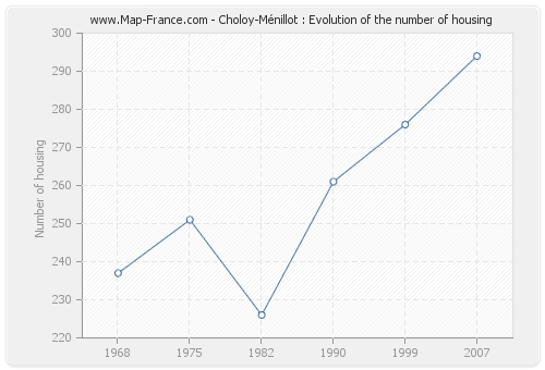 Choloy-Ménillot : Evolution of the number of housing