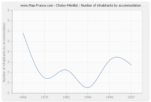 Choloy-Ménillot : Number of inhabitants by accommodation