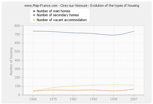 Cirey-sur-Vezouze : Evolution of the types of housing