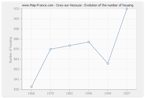 Cirey-sur-Vezouze : Evolution of the number of housing