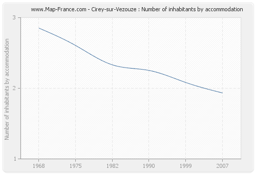 Cirey-sur-Vezouze : Number of inhabitants by accommodation