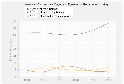 Clayeures : Evolution of the types of housing