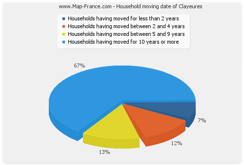 Household moving date of Clayeures