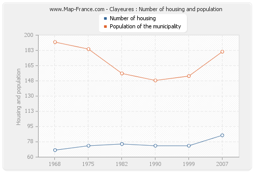 Clayeures : Number of housing and population