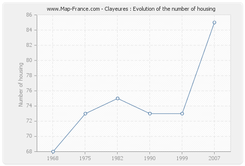 Clayeures : Evolution of the number of housing