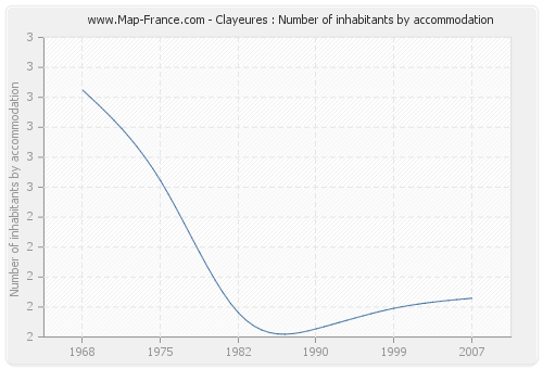 Clayeures : Number of inhabitants by accommodation