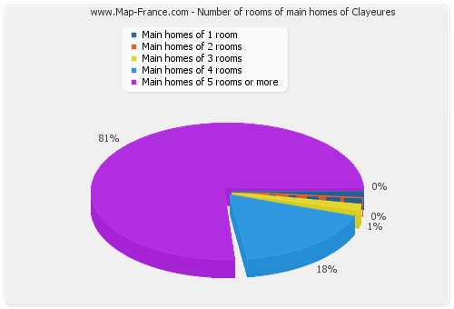 Number of rooms of main homes of Clayeures