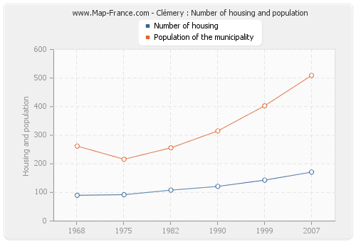 Clémery : Number of housing and population