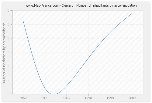 Clémery : Number of inhabitants by accommodation