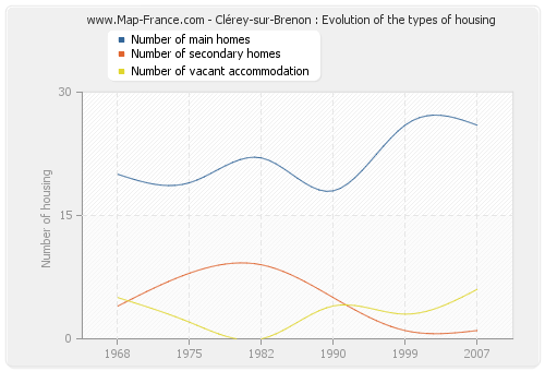 Clérey-sur-Brenon : Evolution of the types of housing