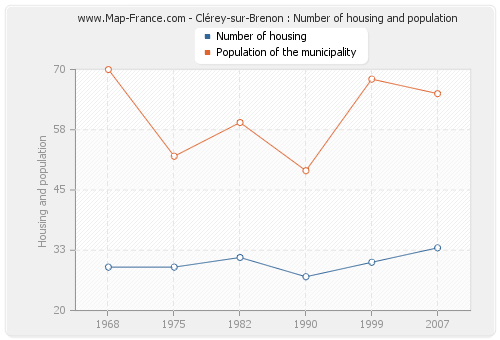 Clérey-sur-Brenon : Number of housing and population
