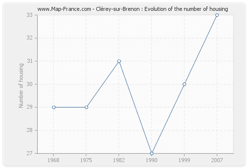 Clérey-sur-Brenon : Evolution of the number of housing