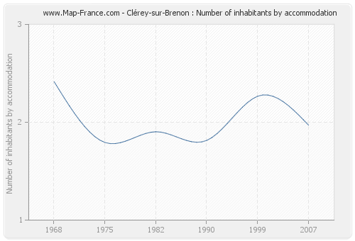 Clérey-sur-Brenon : Number of inhabitants by accommodation