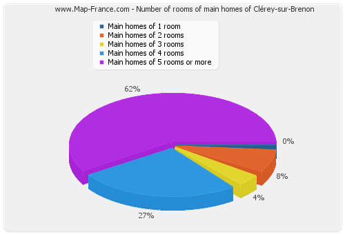Number of rooms of main homes of Clérey-sur-Brenon