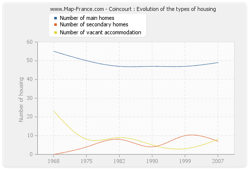 Coincourt : Evolution of the types of housing