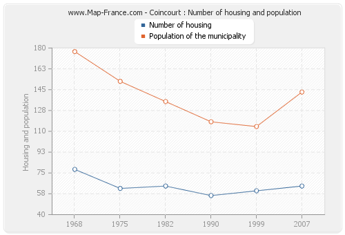Coincourt : Number of housing and population