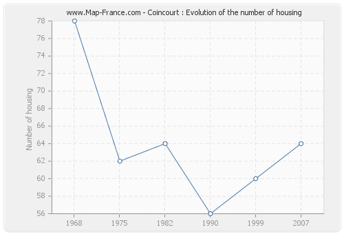 Coincourt : Evolution of the number of housing