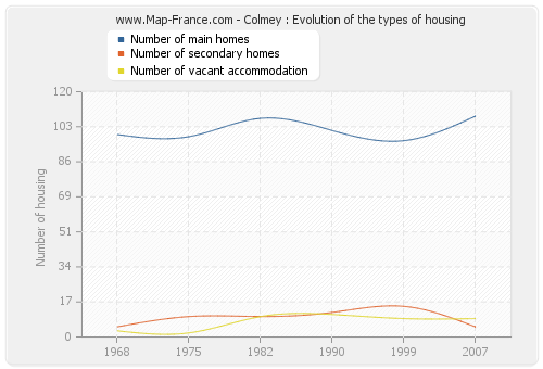 Colmey : Evolution of the types of housing