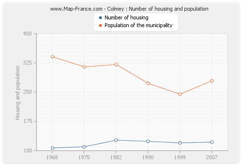 Colmey : Number of housing and population