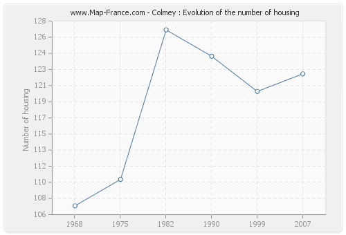 Colmey : Evolution of the number of housing