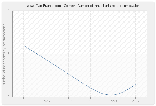 Colmey : Number of inhabitants by accommodation