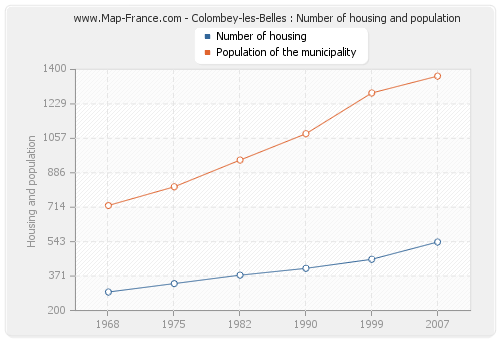 Colombey-les-Belles : Number of housing and population