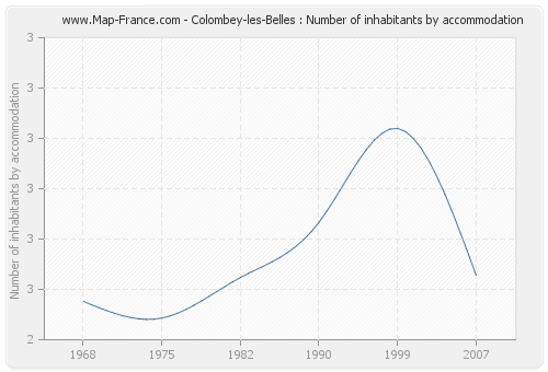 Colombey-les-Belles : Number of inhabitants by accommodation