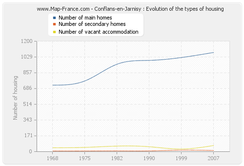 Conflans-en-Jarnisy : Evolution of the types of housing