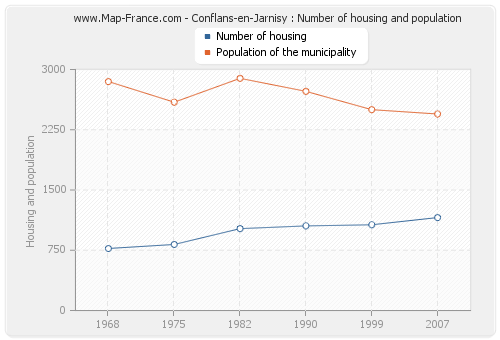 Conflans-en-Jarnisy : Number of housing and population