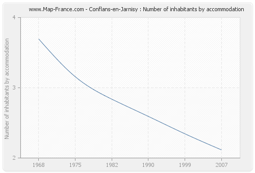 Conflans-en-Jarnisy : Number of inhabitants by accommodation