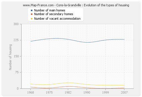 Cons-la-Grandville : Evolution of the types of housing