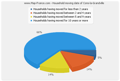 Household moving date of Cons-la-Grandville