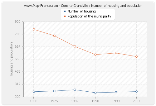 Cons-la-Grandville : Number of housing and population
