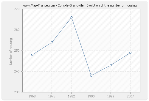Cons-la-Grandville : Evolution of the number of housing