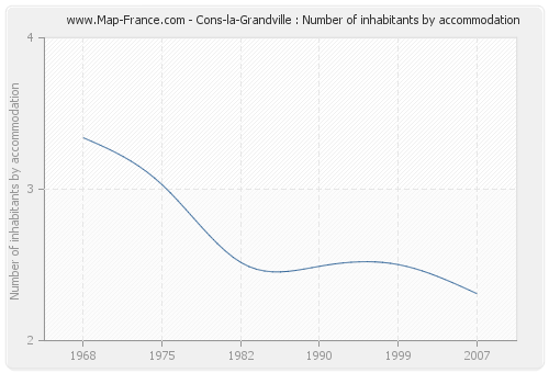 Cons-la-Grandville : Number of inhabitants by accommodation