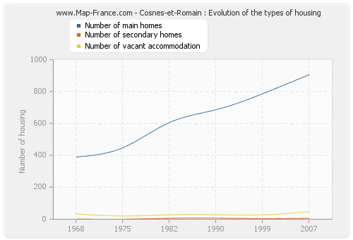 Cosnes-et-Romain : Evolution of the types of housing