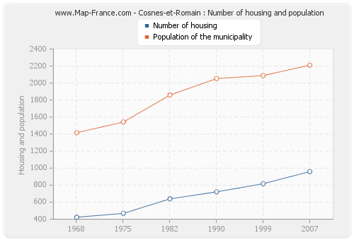 Cosnes-et-Romain : Number of housing and population