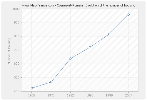 Cosnes-et-Romain : Evolution of the number of housing